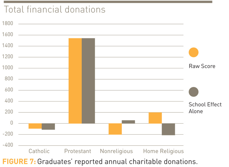 Fig 7 - Financial donations
